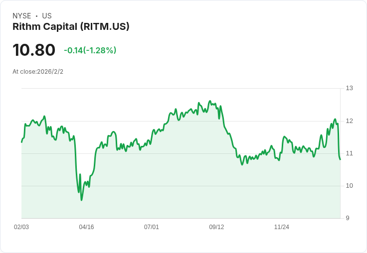 Rithm Capital即將公佈Q4財報，資產管理收入與利息收入成焦點！