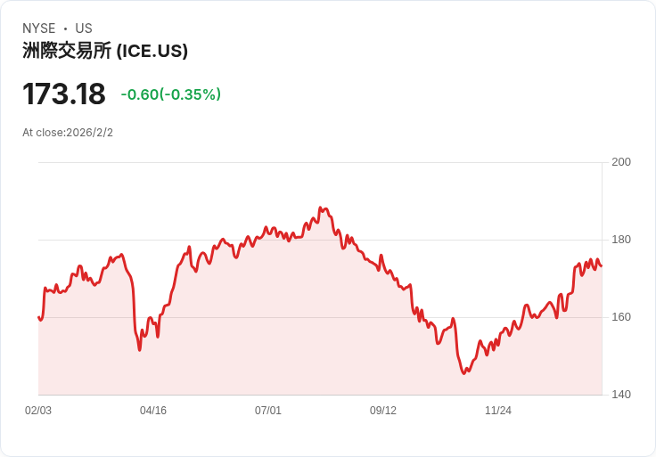 ICE獲美國證監會批准運營國債清算所，市場競爭格局將改變！