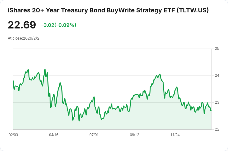 iShares 20+年期國債買寫策略ETF 宣佈每月分配金,收益率達4.27%!
