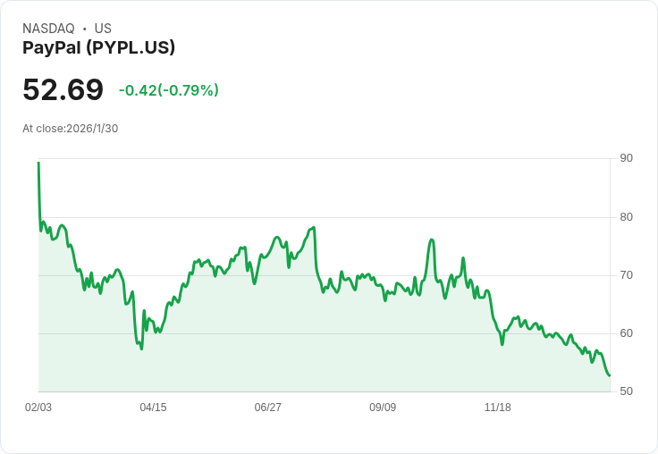 PayPal Q4 財報即將公佈！競爭壓力成最大威脅