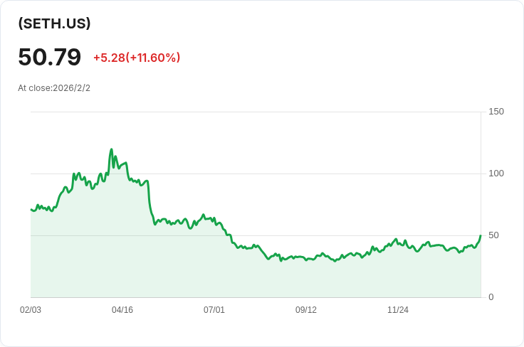 ProShares短期以太坊ETF宣佈每月分配$0.6024，投資者關注收益機會！