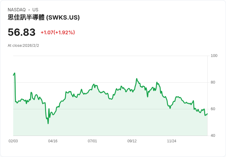 Skyworks Solutions Q1 2026 財報展望：預期獲利下滑，市場關注成長潛力！