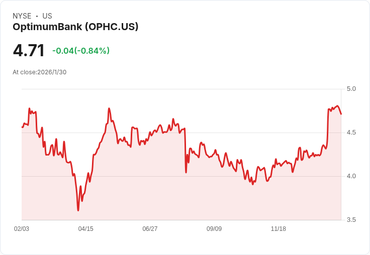 OptimumBank第四季獲利表現亮眼，GAAP每股盈餘達$0.21！