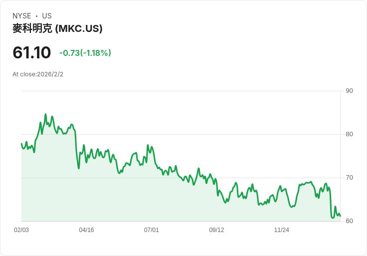 巴克萊調降麥可美（MKC）目標價，ERP與稅務壓力成焦點！