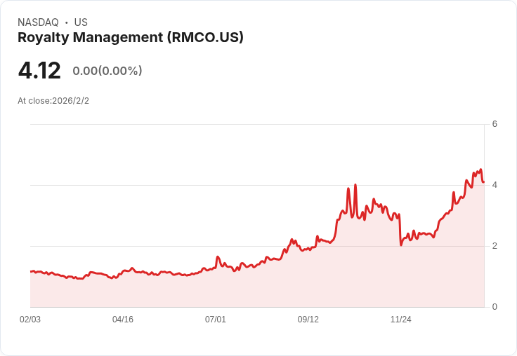 皇家管理控股公司宣佈每股$0.0025股息，穩定回報吸引投資者！