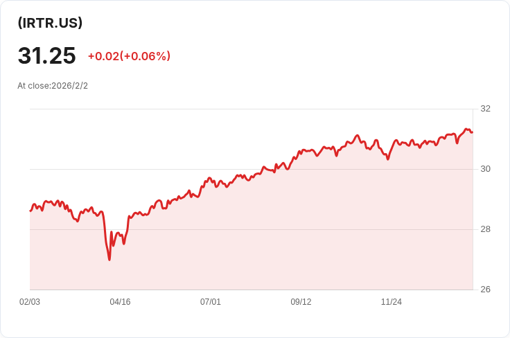 iShares LifePath Retirement ETF20宣佈每月配息0.0540美元，投資者注意！