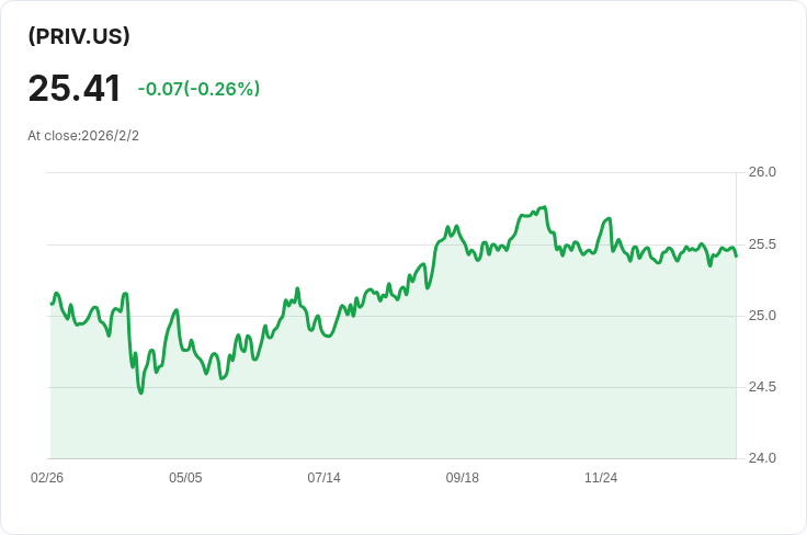 SPDR SSGA IG 公私信用ETF 宣佈每月配息 $0.0936,收益率達4.29%!