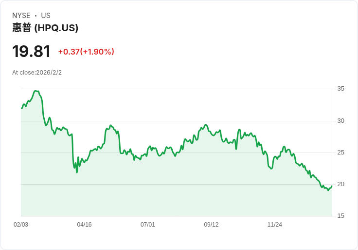 HP股價重挫6％！BofA降評因CEO意外辭職與記憶體壓力