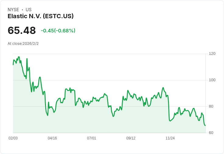 Elastic (ESTC) 受益於AI應用與工具整合，前景看好！
