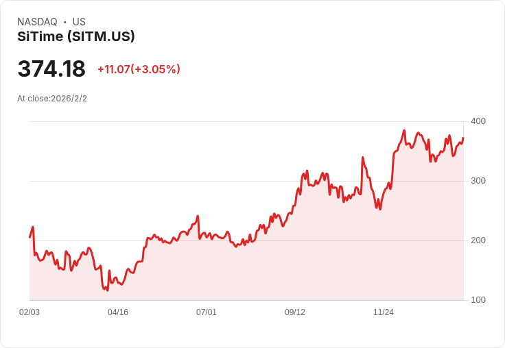 SiTime即將以近30億美元收購Renesas時序單元，成為市場焦點！