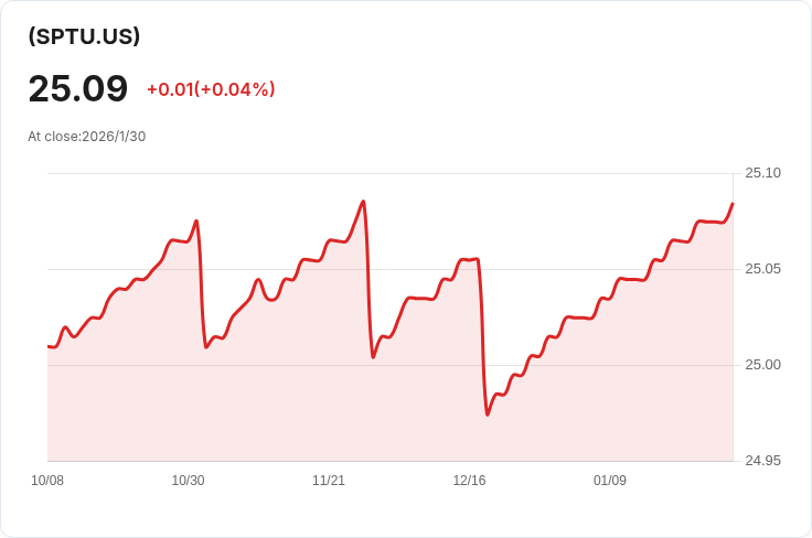 State Street SPDR超短期國庫券ETF宣佈每月分配金額0.0769美元，收益率達3.62％！