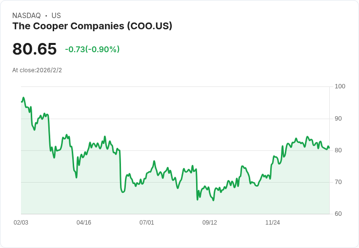 投資機構看好 Cooper Companies (COO) 進軍穩健的隱形眼鏡市場!