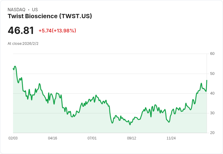 Twist Bioscience 2026年營收目標鎖定4.35億至4.4億美元，AI驅動發現投資加速！