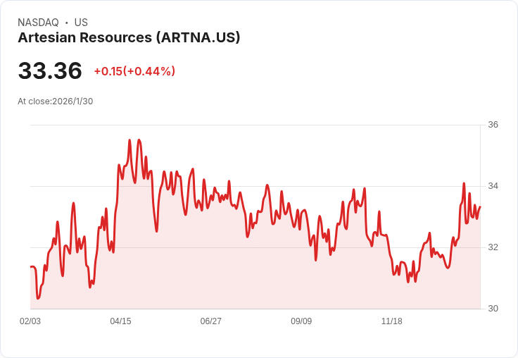 Artesian Resources 宣佈每股 $0.3136 股息，吸引投資者目光！