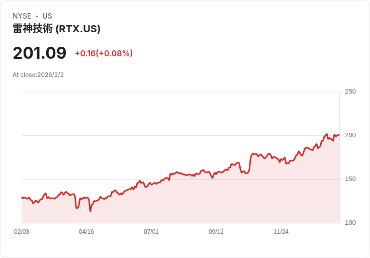 RTX 投資 1.39 億美元於新加坡，簽署多項諒解備忘錄強化航空產業