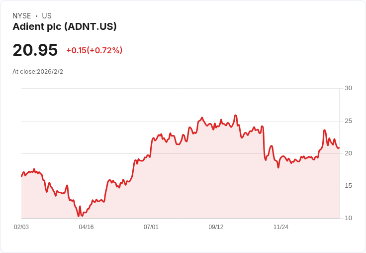 Adient Q1 2026 營收預測：市場反應冷淡，EPS 預估大幅下滑！