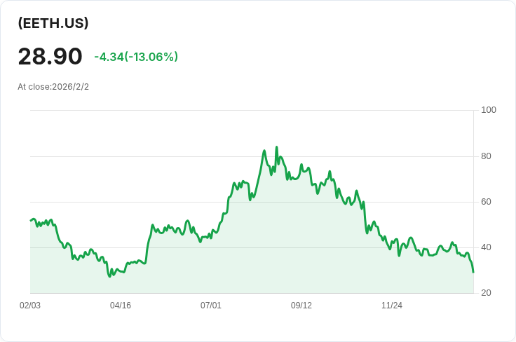 ProShares以太坊ETF宣佈每月派息0.0252美元,投資者受益!