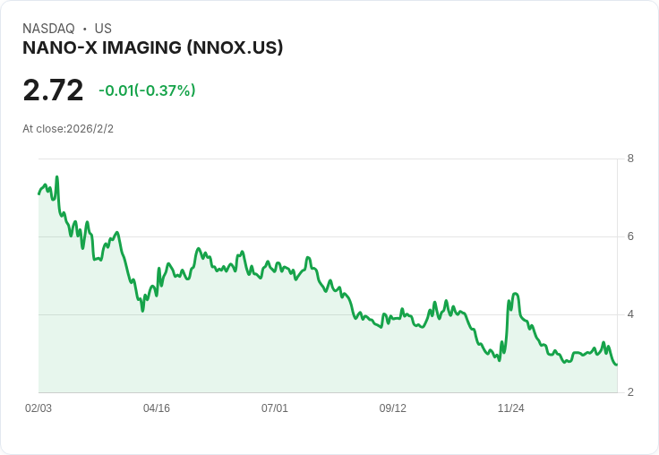 Nano-X影像技術獲美FDA批准！股價飆升12％，開創數位X光新局
