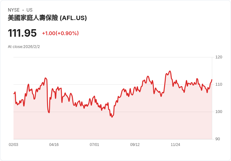 TD Cowen下調Aflac(AFL)目標價，面對網路安全危機的挑戰！