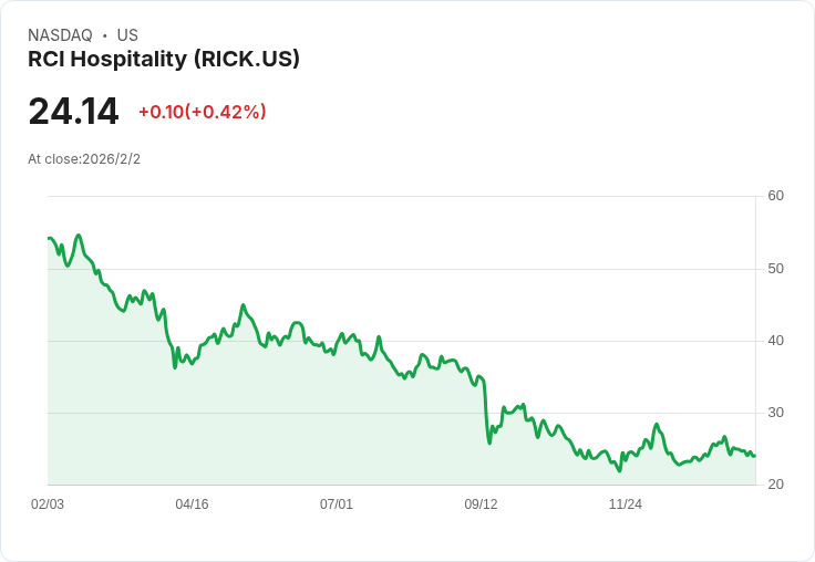 RCI Hospitality 遭納斯達克警告，因未按時提交財報引發關注！