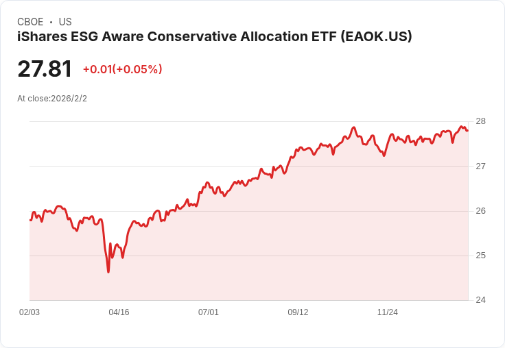 iShares ESG Aware Conservative Allocation ETF 宣佈每月分配金 $0.0588，投資者注意！