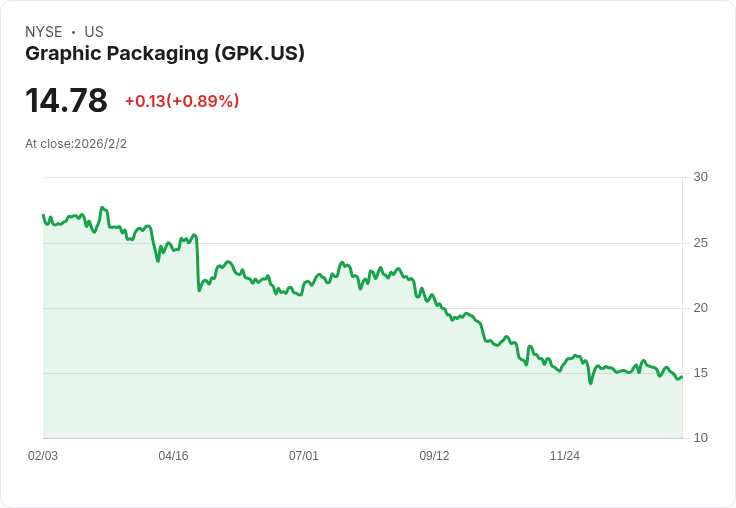 Graphic Packaging Q4業績喜憂參半,2026年展望引發市場關注!