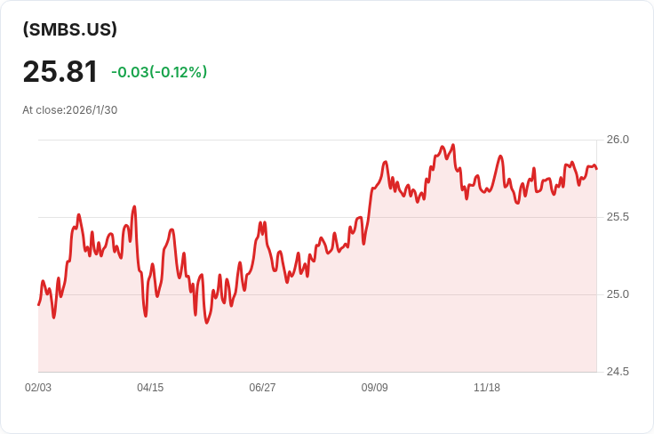 施瓦布抵押貸款擔保證券ETF宣佈每股$0.1132的月度股息!