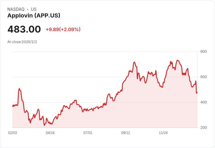 AppLovin股價一月暴跌30％！AI威脅與做空攻擊成主因