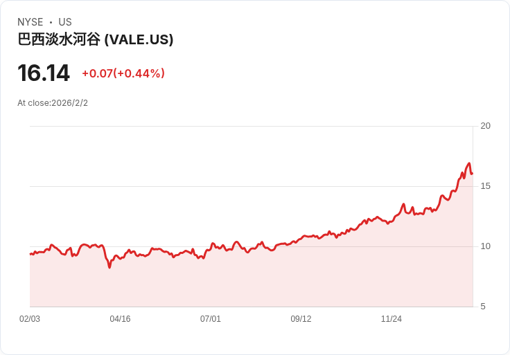 美銀看好Vale (VALE) 成為2026年最佳選擇，股價飆升47％引發關注！