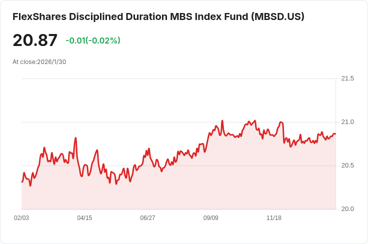 FlexShares MBS指數基金宣佈每月配息0.0642美元，投資者注意！