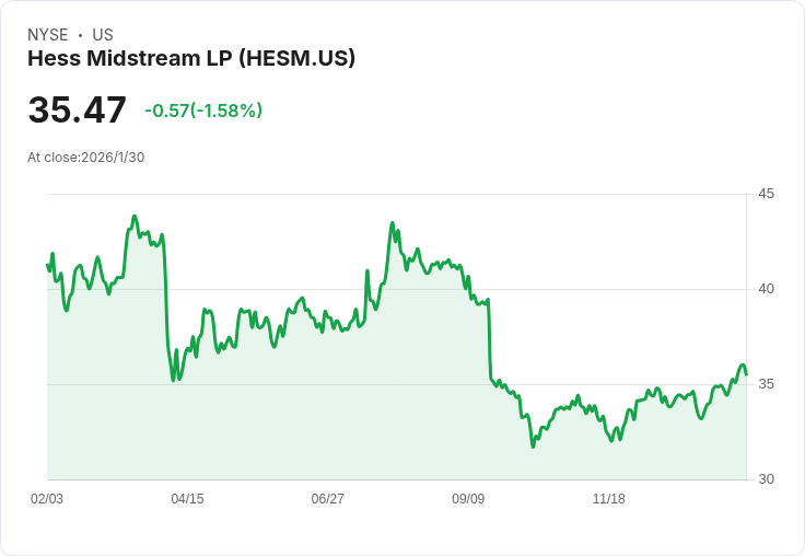 Hess Midstream 目標2028年前每年自由現金流增長10％，資本支出大幅下降！