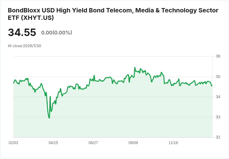 BondBloxx高收益電信媒體科技ETF宣佈每月配息0.2124美元,投資者看好其穩定性!