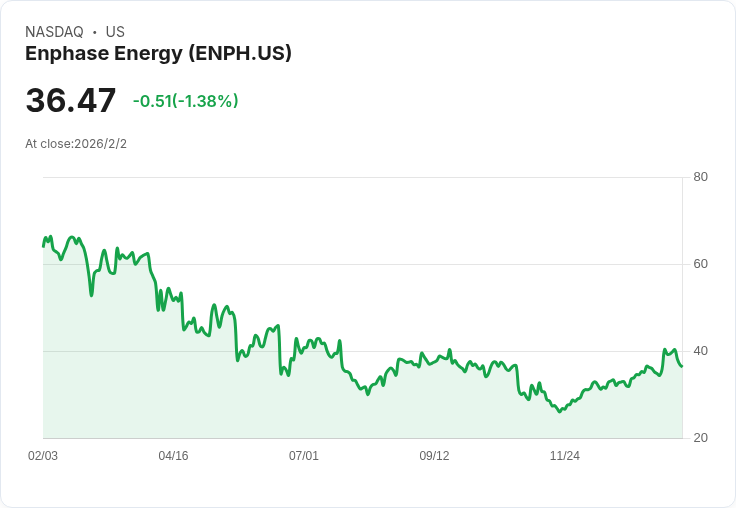 Enphase Energy Q4財報即將公佈，分析師樂觀展望未來成長！
