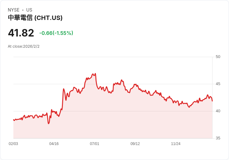 中華電信Q4財報出爐!每股盈餘NT$1.20,2026年展望引關注