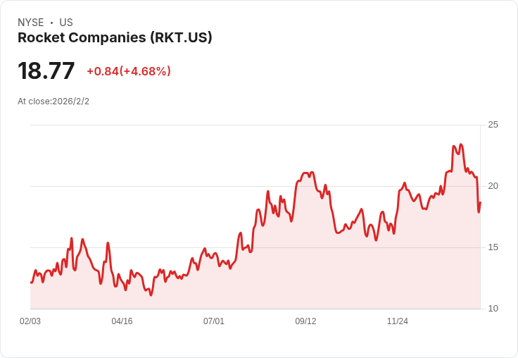 火箭公司股價暴漲6％！CEO預告抵押貸款量將創四年新高