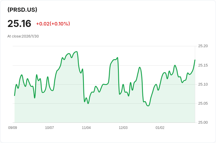 State Street 短期投資級公私信貸 ETF 宣佈每月分配金 $0.0870，收益率達 3.95％！