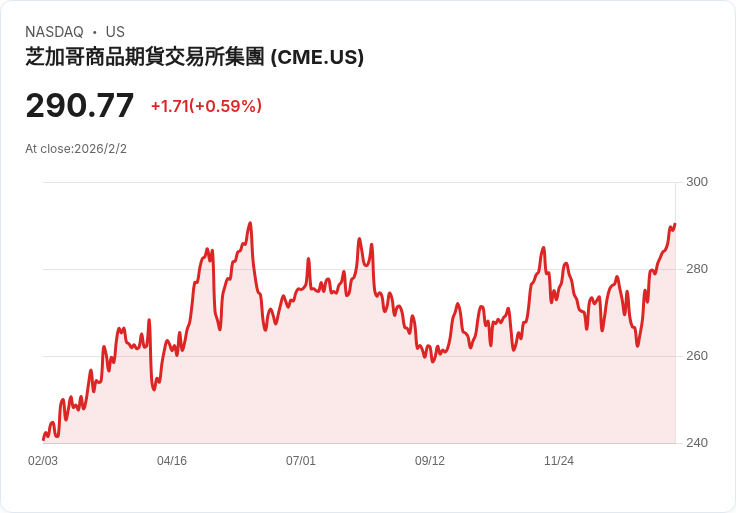 CME即將公佈2025年第四季財報！預期獲利成長8.7％引發市場關注