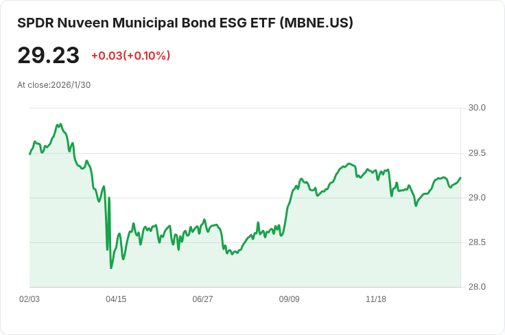 SPDR Nuveen市政債券ESG ETF宣佈每月派息0.0685美元，投資者注意！