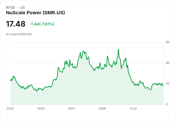 投資5,000美元於NuScale Power (SMR) 兩年後回報驚人，價值已飆升至37,160美元！