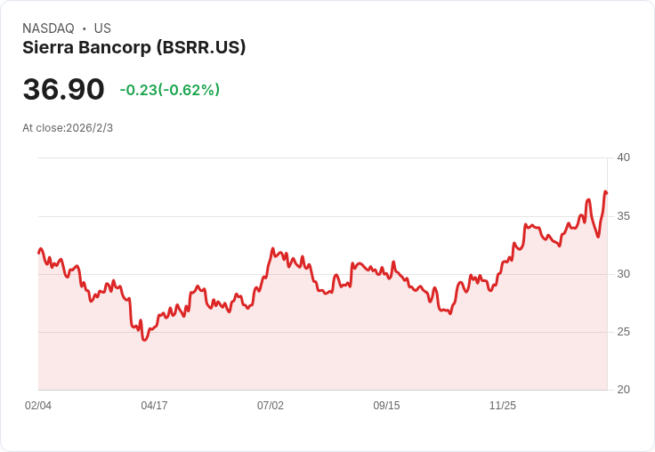 DA Davidson上調Sierra Bancorp目標價至44美元，持續維持買入評級！