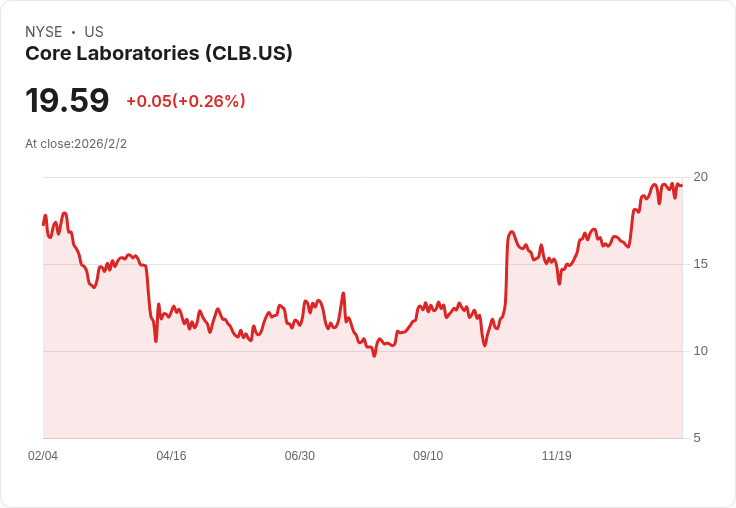 Core Laboratories Q4 2025 財報前瞻：預測盈餘下滑，營收微幅成長！