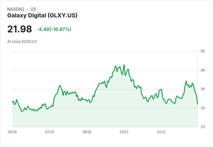 Galaxy Digital 2025年第四季財報重點揭曉：數位資產業務持續獲利，資料中心擴張勢頭強勁！
