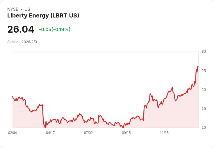 Liberty Energy成功發行7億美元可轉換高階票據，資金運用計畫曝光！