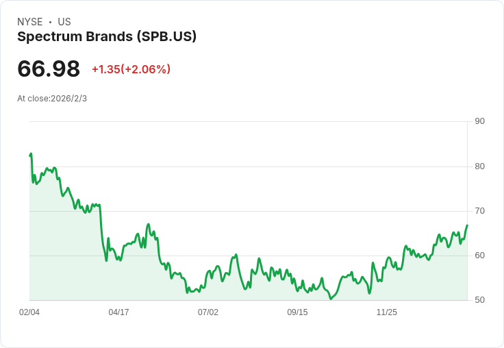 Spectrum Brands 宣佈每股 $0.47 股息，投資者持續受益！