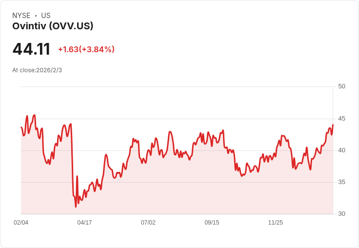 Ovintiv 獲得 Stephens 平等評級，運營優勢與吸引估值成亮點！
