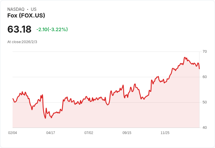 福斯宣佈每股$0.28的半年度股息，穩健回報吸引投資者！
