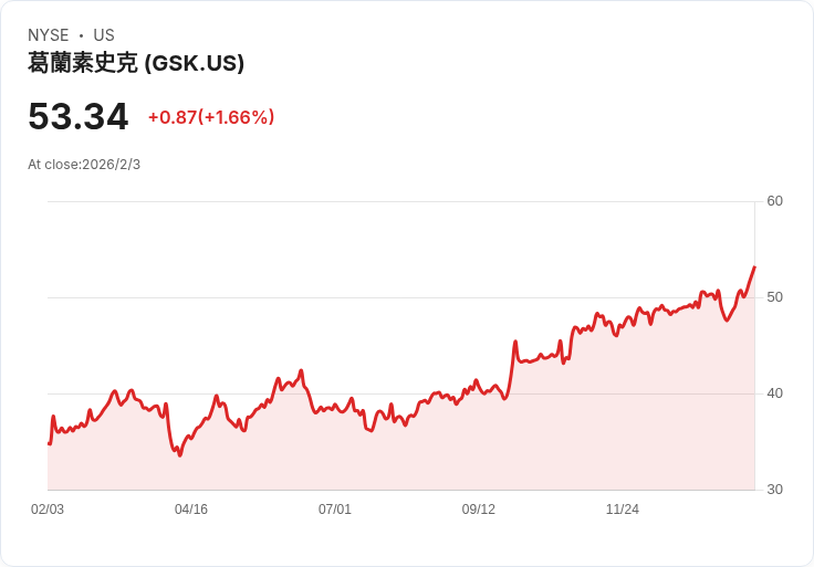 全球醫療產業分歧加劇:GSK穩健增長、Novo Nordisk衝擊重創,產業競爭加劇美股投資布局洗牌