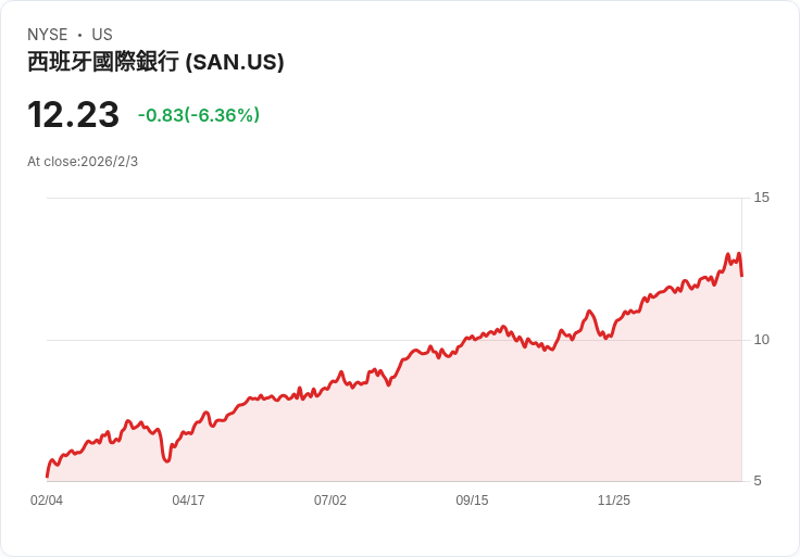 桑坦德銀行第四季財報亮眼，淨利潤達€0.24，總收入增長5.9％！