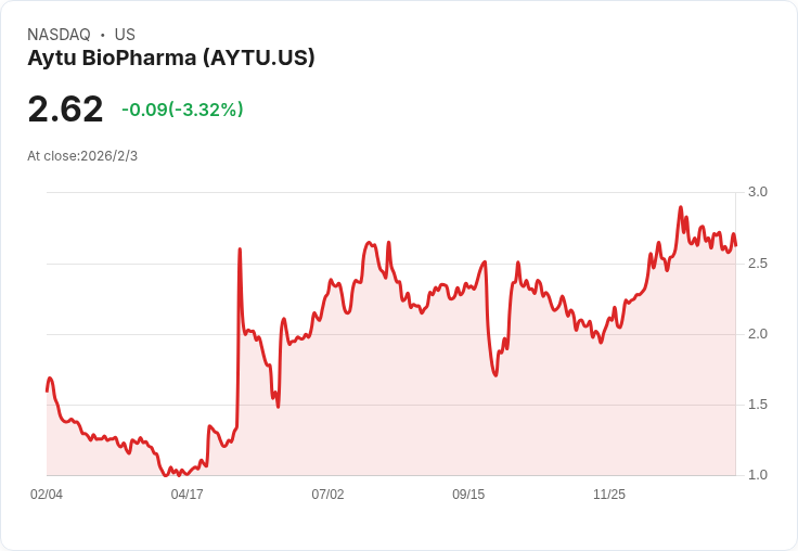 Aytu BioPharma首度推出EXXUA,預期每季淨收入1730萬美元達成盈虧平衡,ADHD產品線持續穩健
