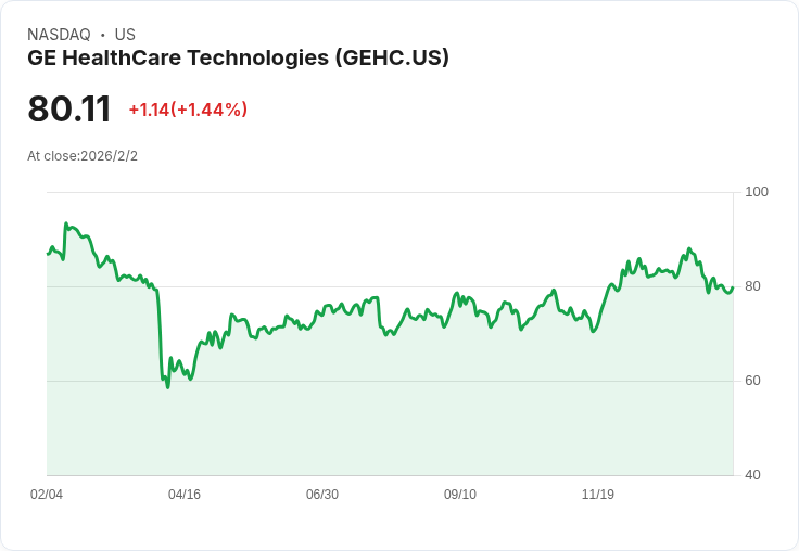GE HealthCare 技術即將公佈 Q4 財報，市場關注 EPS 及營收表現！